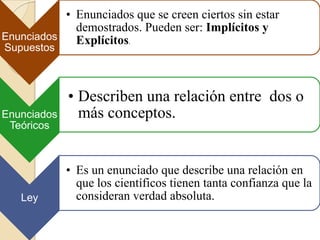 Enunciados
Supuestos
• Enunciados que se creen ciertos sin estar
demostrados. Pueden ser: Implícitos y
Explícitos.
Enunciados
Teóricos
• Describen una relación entre dos o
más conceptos.
Ley
• Es un enunciado que describe una relación en
que los científicos tienen tanta confianza que la
consideran verdad absoluta.
 