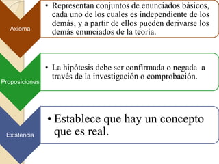 Axioma
• Representan conjuntos de enunciados básicos,
cada uno de los cuales es independiente de los
demás, y a partir de ellos pueden derivarse los
demás enunciados de la teoría.
Proposiciones
• La hipótesis debe ser confirmada o negada a
través de la investigación o comprobación.
Existencia
• Establece que hay un concepto
que es real.
 