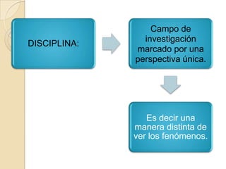 DISCIPLINA:
Campo de
investigación
marcado por una
perspectiva única.
Es decir una
manera distinta de
ver los fenómenos.
 