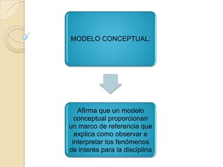 MODELO CONCEPTUAL:
Afirma que un modelo
conceptual proporcionan
un marco de referencia que
explica como observar e
interpretar los fenómenos
de interés para la disciplina
 