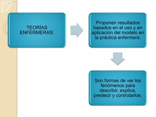 TEORÍAS
ENFERMERAS:
Proponen resultados
basados en el uso y en
aplicación del modelo en
la práctica enfermera.
Son formas de ver los
fenómenos para
describir, explica,
predecir y controlarlos.
 