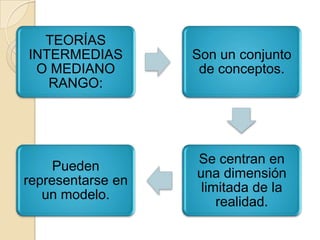 TEORÍAS
INTERMEDIAS
O MEDIANO
RANGO:
Son un conjunto
de conceptos.
Se centran en
una dimensión
limitada de la
realidad.
Pueden
representarse en
un modelo.
 