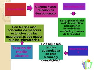 Causalidad
Cuando existe
relación en
dos concepto.
Investigación
macroteoria
s
Teorías de
medio
alcance
Son aquellas
teorías
acumulativa
de gran
alcance y
complejidad.
Es la aplicación del
método científico
para obtener
conocimiento
confiable y veraces
de la realidad.
Son teorías mas
concretas de menores
extensión que las
macroteorias peo mayor
que las microteorias.
 