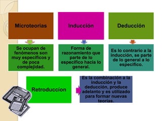 Microteorias Inducción Deducción
Se ocupan de
fenómenos son
muy específicos y
de poca
complejidad.
Forma de
razonamiento que
parte de lo
especifico hacia lo
general.
Es lo contrario a la
inducción, se parte
de lo general a lo
especifico.
Retroduccíon
Es la combinación a la
inducción y la
deducción, produce
adelanto y es utilizado
para formar nuevas
teorías.
 