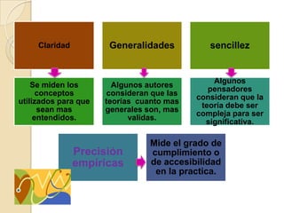 Claridad Generalidades sencillez
Se miden los
conceptos
utilizados para que
sean mas
entendidos.
Algunos autores
consideran que las
teorías cuanto mas
generales son, mas
validas.
Algunos
pensadores
consideran que la
teoría debe ser
compleja para ser
significativa.
Precisión
empíricas
Mide el grado de
cumplimiento o
de accesibilidad
en la practica.
 
