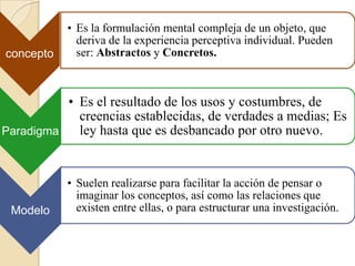 concepto
• Es la formulación mental compleja de un objeto, que
deriva de la experiencia perceptiva individual. Pueden
ser: Abstractos y Concretos.
Paradigma
• Es el resultado de los usos y costumbres, de
creencias establecidas, de verdades a medias; Es
ley hasta que es desbancado por otro nuevo.
Modelo
• Suelen realizarse para facilitar la acción de pensar o
imaginar los conceptos, así como las relaciones que
existen entre ellas, o para estructurar una investigación.
 