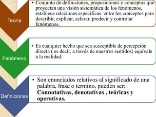 Teoría
• Conjunto de definiciones, proposiciones y conceptos que
proyectan una visión sistemática de los fenómenos,
establece relaciones específicas entre los conceptos para
describir, explicar, aclarar, predecir y controlar
fenómenos.
Fenómeno
• Es cualquier hecho que sea susceptible de percepción
directa ( es decir, a través de nuestros sentidos) equivale
a la realidad.
Definiciones
• Son enunciados relativos al significado de una
palabra, frase o termino, pueden ser:
Connotativas, denotativas , teóricas y
operativas.
 