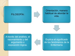 FILOSOFÍA:
Orientación, manera
habitual de abordar la
vida.
Explica el significado
de los fenómenos de la
Enfermería
A través del análisis, el
razonamiento y del
argumento o
exposición lógica.
 