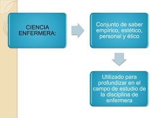 CIENCIA
ENFERMERA:
Conjunto de saber
empírico, estético,
personal y ético
Utilizado para
profundizar en el
campo de estudio de
la disciplina de
enfermera
 