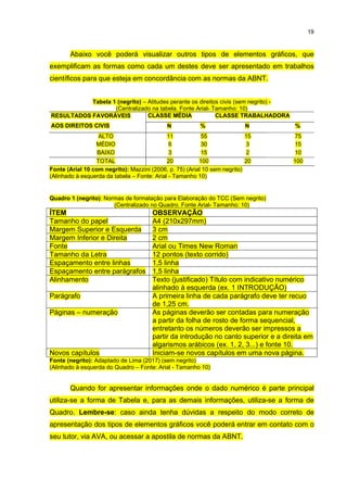 19
Abaixo você poderá visualizar outros tipos de elementos gráficos, que
exemplificam as formas como cada um destes deve ser apresentado em trabalhos
científicos para que esteja em concordância com as normas da ABNT.
Tabela 1 (negrito) – Atitudes perante os direitos civis (sem negrito) -
(Centralizado na tabela. Fonte Arial- Tamanho: 10)
RESULTADOS FAVORÁVEIS
AOS DIREITOS CIVIS
CLASSE MÉDIA CLASSE TRABALHADORA
N % N %
ALTO 11 55 15 75
MÉDIO 6 30 3 15
BAIXO 3 15 2 10
TOTAL 20 100 20 100
Fonte (Arial 10 com negrito): Mazzini (2006, p. 75) (Arial 10 sem negrito)
(Alinhado à esquerda da tabela – Fonte: Arial - Tamanho 10)
Quadro 1 (negrito): Normas de formatação para Elaboração do TCC (Sem negrito)
(Centralizado no Quadro. Fonte Arial- Tamanho: 10)
ÍTEM OBSERVAÇÃO
Tamanho do papel A4 (210x297mm)
Margem Superior e Esquerda 3 cm
Margem Inferior e Direita 2 cm
Fonte Arial ou Times New Roman
Tamanho da Letra 12 pontos (texto corrido)
Espaçamento entre linhas 1,5 linha
Espaçamento entre parágrafos 1,5 linha
Alinhamento Texto (justificado) Título com indicativo numérico
alinhado à esquerda (ex. 1 INTRODUÇÃO)
Parágrafo A primeira linha de cada parágrafo deve ter recuo
de 1,25 cm.
Páginas – numeração As páginas deverão ser contadas para numeração
a partir da folha de rosto de forma sequencial,
entretanto os números deverão ser impressos a
partir da introdução no canto superior e a direita em
algarismos arábicos (ex. 1, 2, 3...) e fonte 10.
Novos capítulos Iniciam-se novos capítulos em uma nova página.
Fonte (negrito): Adaptado de Lima (2017) (sem negrito)
(Alinhado à esquerda do Quadro – Fonte: Arial - Tamanho 10)
Quando for apresentar informações onde o dado numérico é parte principal
utiliza-se a forma de Tabela e, para as demais informações, utiliza-se a forma de
Quadro. Lembre-se: caso ainda tenha dúvidas a respeito do modo correto de
apresentação dos tipos de elementos gráficos você poderá entrar em contato com o
seu tutor, via AVA, ou acessar a apostila de normas da ABNT.
 