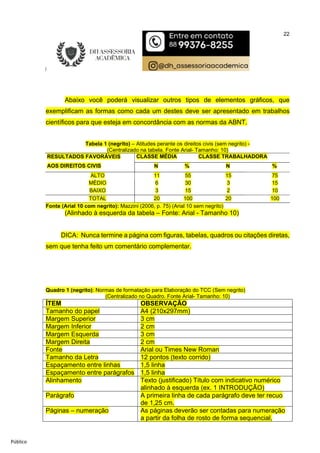 22
Público
Abaixo você poderá visualizar outros tipos de elementos gráficos, que
exemplificam as formas como cada um destes deve ser apresentado em trabalhos
científicos para que esteja em concordância com as normas da ABNT.
Tabela 1 (negrito) – Atitudes perante os direitos civis (sem negrito) -
(Centralizado na tabela. Fonte Arial- Tamanho: 10)
RESULTADOS FAVORÁVEIS
AOS DIREITOS CIVIS
CLASSE MÉDIA CLASSE TRABALHADORA
N % N %
ALTO 11 55 15 75
MÉDIO 6 30 3 15
BAIXO 3 15 2 10
TOTAL 20 100 20 100
Fonte (Arial 10 com negrito): Mazzini (2006, p. 75) (Arial 10 sem negrito)
(Alinhado à esquerda da tabela – Fonte: Arial - Tamanho 10)
DICA: Nunca termine a página com figuras, tabelas, quadros ou citações diretas,
sem que tenha feito um comentário complementar.
Quadro 1 (negrito): Normas de formatação para Elaboração do TCC (Sem negrito)
(Centralizado no Quadro. Fonte Arial- Tamanho: 10)
ÍTEM OBSERVAÇÃO
Tamanho do papel A4 (210x297mm)
Margem Superior 3 cm
Margem Inferior 2 cm
Margem Esquerda 3 cm
Margem Direita 2 cm
Fonte Arial ou Times New Roman
Tamanho da Letra 12 pontos (texto corrido)
Espaçamento entre linhas 1,5 linha
Espaçamento entre parágrafos 1,5 linha
Alinhamento Texto (justificado) Título com indicativo numérico
alinhado à esquerda (ex. 1 INTRODUÇÃO)
Parágrafo A primeira linha de cada parágrafo deve ter recuo
de 1,25 cm.
Páginas – numeração As páginas deverão ser contadas para numeração
a partir da folha de rosto de forma sequencial,
 