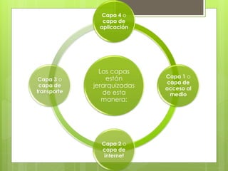Las capas
están
jerarquizadas
de esta
manera:
Capa 4 o
capa de
aplicación
Capa 1 o
capa de
acceso al
medio
Capa 2 o
capa de
internet
Capa 3 o
capa de
transporte
 