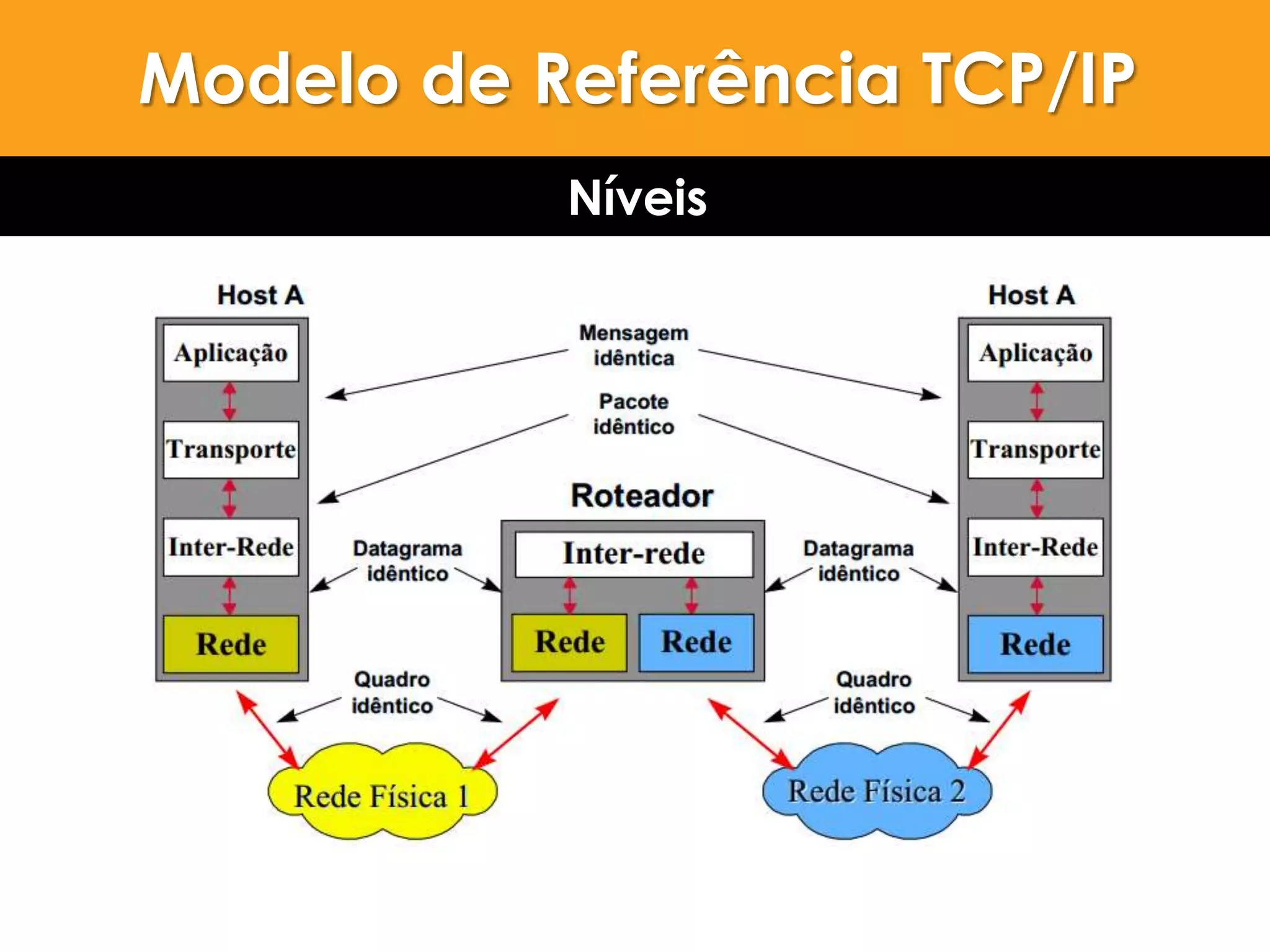 OSI X TCP/IPModelo de Referência TCP/IP
Níveis
 
