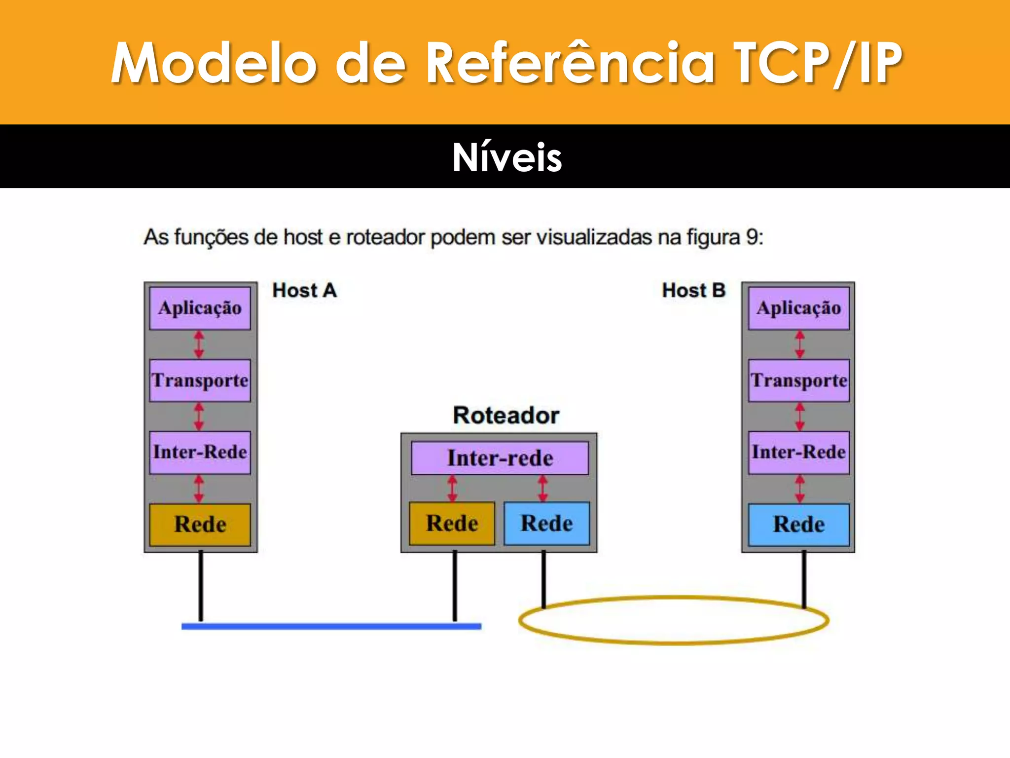 OSI X TCP/IPModelo de Referência TCP/IP
Níveis
 