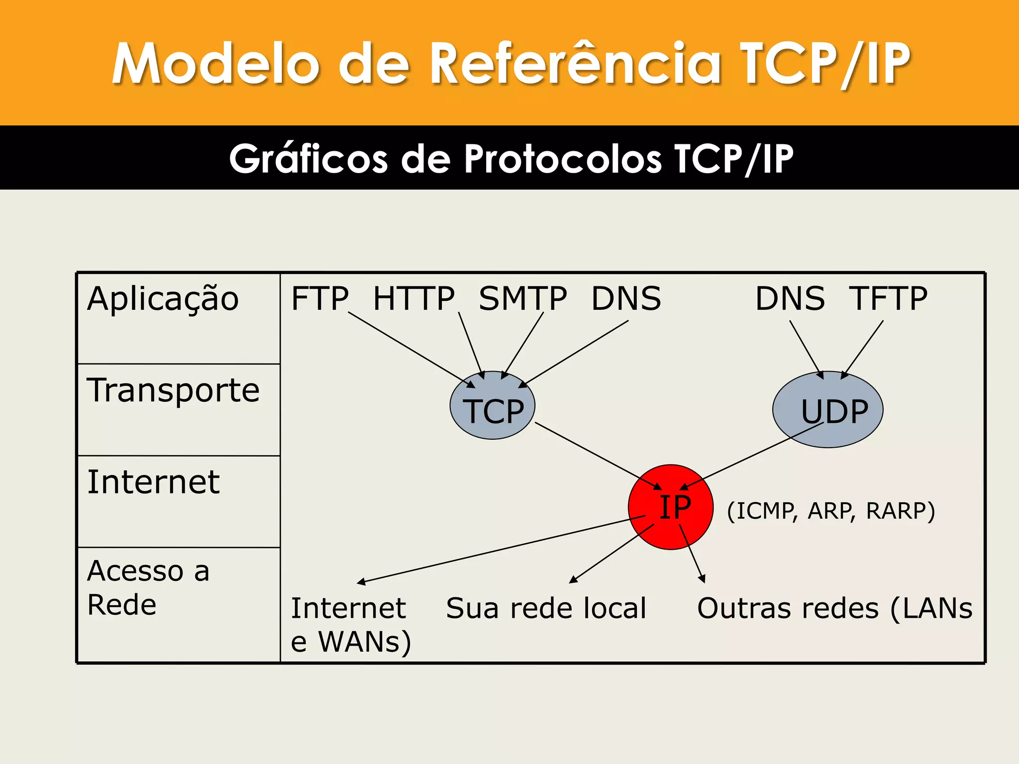 Gráfico dos Protocolos: TCP/IP
Acesso a
Rede
Internet
Transporte
FTP HTTP SMTP DNS DNS TFTP
TCP UDP
IP (ICMP, ARP, RARP)
Internet Sua rede local Outras redes (LANs
e WANs)
Aplicação
Modelo de Referência TCP/IP
Gráficos de Protocolos TCP/IP
 