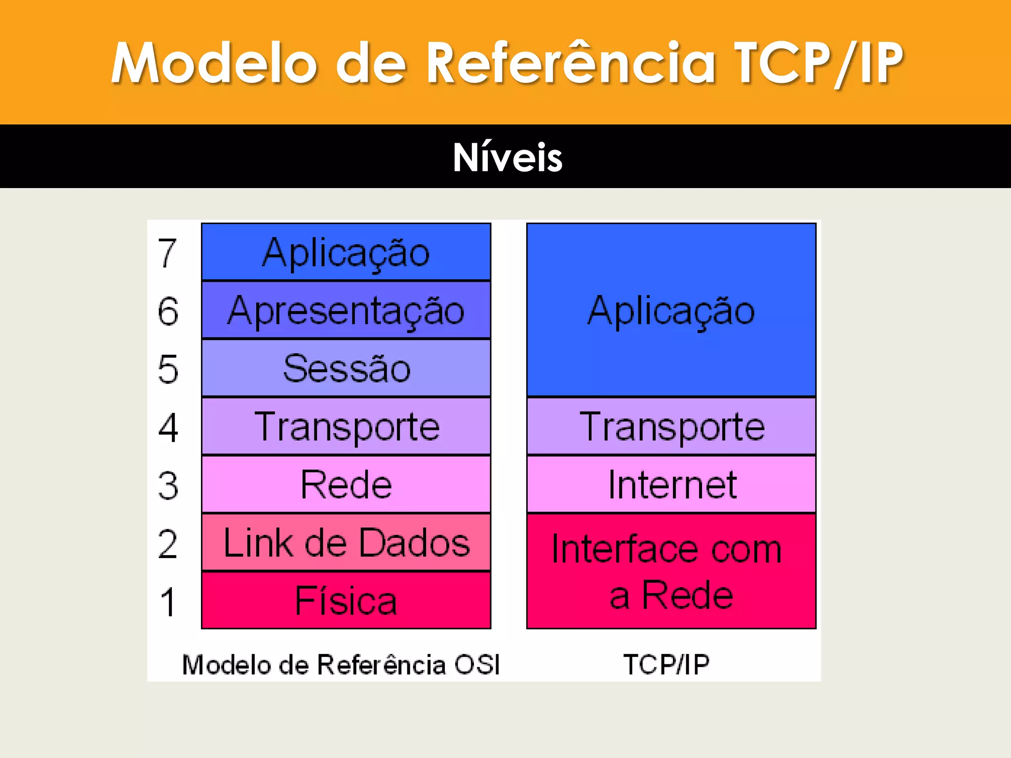 OSI X TCP/IP
Modelo de Referência TCP/IP
Níveis
 