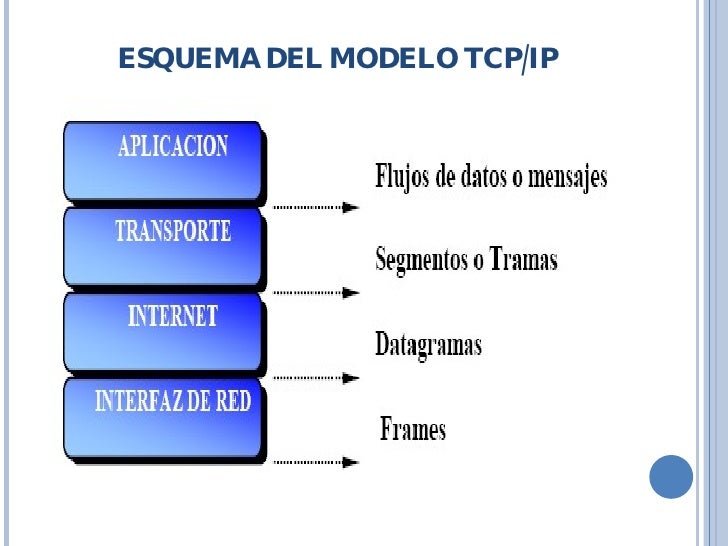 TALLER N.11- MODELO TCP/IP