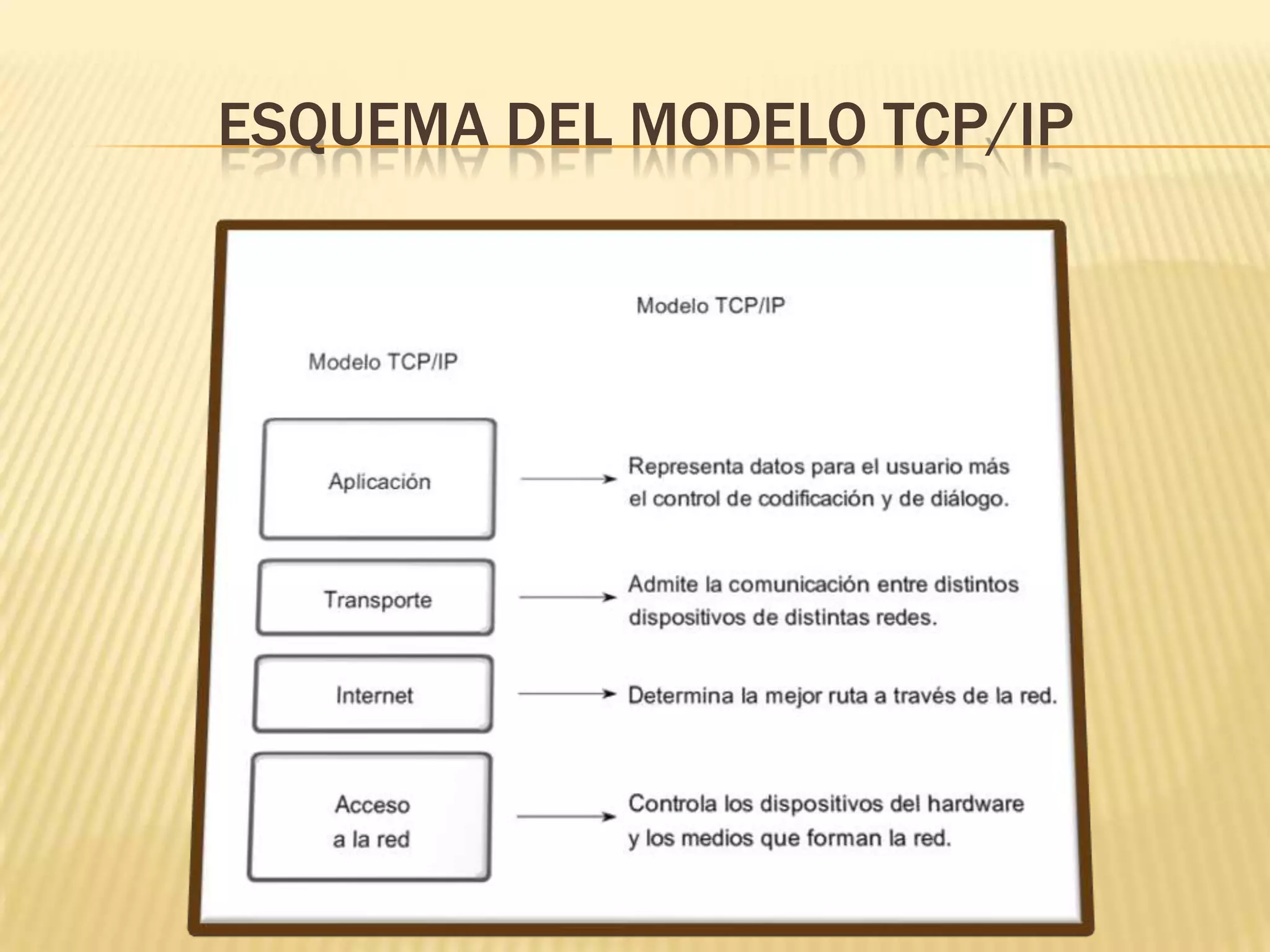 Modelo TCP/IP