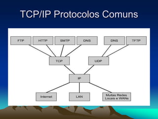 TCP/IP Protocolos Comuns

 