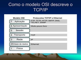 Como o modelo OSI descreve o
TCP/IP

 
