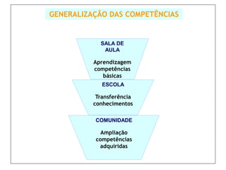 GENERALIZAÇÃO DAS COMPETÊNCIAS


            SALA DE
             AULA

          Aprendizagem
          competências
             básicas
             ESCOLA

           Transferência
          conhecimentos

          COMUNIDADE

            Ampliação
          competências
           adquiridas
 