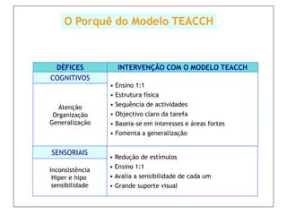 O Porquê do Modelo TEACCH



 DÉFICES           INTERVENÇÃO COM O MODELO TEACCH
COGNITIVOS
                 • Ensino 1:1
                 • Estrutura física
   Atenção       • Sequência de actividades
 Organização     • Objectivo claro da tarefa
Generalização    • Baseia-se em interesses e áreas fortes
                 • Fomenta a generalização


SENSORIAIS
                 • Redução de estímulos
                 • Ensino 1:1
Inconsistência
 Hiper e hipo    • Avalia a sensibilidade de cada um
 sensibilidade   • Grande suporte visual
 