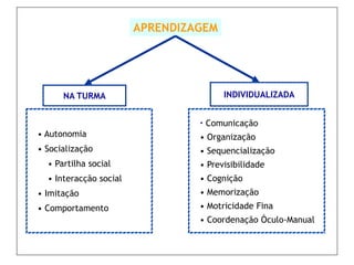 APRENDIZAGEM




      NA TURMA                         INDIVIDUALIZADA


                                 • Comunicação
• Autonomia                      • Organização
• Socialização                   • Sequencialização
  • Partilha social              • Previsibilidade
  • Interacção social            • Cognição
• Imitação                       • Memorização
• Comportamento                  • Motricidade Fina
                                 • Coordenação Óculo-Manual
 