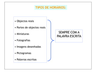 TIPOS DE HORÁRIOS:



• Objectos reais

• Partes de objectos reais

• Miniaturas
                                SEMPRE COM A
                               PALAVRA ESCRITA
• Fotografias

• Imagens desenhadas

• Pictogramas

• Palavras escritas
 