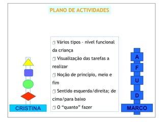 PLANO DE ACTIVIDADES




              Vários tipos – nível funcional
           da criança
            Visualização das tarefas a           A
           realizar                               F
            Noção de princípio, meio e
           fim                                    U
            Sentido esquerda/direita; de
                                                  D
           cima/para baixo

CRISTINA    O “quanto” fazer                   MARCO
 