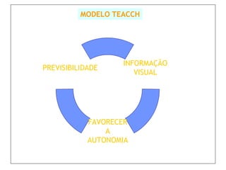 MODELO TEACCH




                   INFORMAÇÃO
PREVISIBILIDADE
                      VISUAL




            FAVORECER
                A
            AUTONOMIA
 