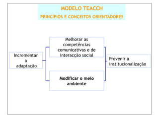MODELO TEACCH
              PRINCÍPIOS E CONCEITOS ORIENTADORES




                         Melhorar as
                        competências
                     comunicativas e de
Incrementar           interacção social
      a                                    Prevenir a
  adaptação                                institucionalização


                      Modificar o meio
                         ambiente
 