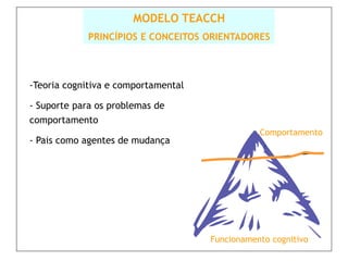 MODELO TEACCH
             PRINCÍPIOS E CONCEITOS ORIENTADORES




-Teoria cognitiva e comportamental

- Suporte para os problemas de
comportamento
                                                Comportamento
- Pais como agentes de mudança




                                     Funcionamento cognitivo
 