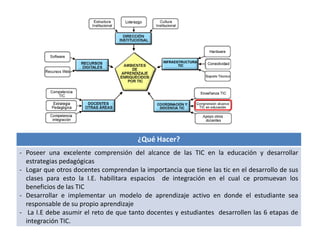 ¿Qué Hacer? 
- Poseer una excelente comprensión del alcance de las TIC en la educación y desarrollar 
estrategias pedagógicas 
- Logar que otros docentes comprendan la importancia que tiene las tic en el desarrollo de sus 
clases para esto la I.E. habilitara espacios de integración en el cual ce promuevan los 
beneficios de las TIC 
- Desarrollar e implementar un modelo de aprendizaje activo en donde el estudiante sea 
responsable de su propio aprendizaje 
- La I.E debe asumir el reto de que tanto docentes y estudiantes desarrollen las 6 etapas de 
integración TIC. 
 
