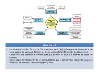 ¿Qué Hacer? 
- Implementar una Red Escolar de Datos (de área local LAN) es la q permite la comunicación 
entre usuario de algunas o de todas las áreas, facilitando la información q estas generan. 
- Contar con una conexión a internet para que permita el acceso a Internet de todos los 
equipos. 
- Buscar según la distribución de los computadores que la conectividad requerida tenga una 
cobertura de internet a todos los equipos y aulas. 
 