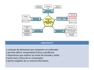 ¿Qué Hacer? 
1 conjunto de elementos que componen un ordenador 
2 permite definir componentes físicos y periféricos 
3 dispositivos que realizan las tareas de entrada y salida 
4 parte dura o física de un computador 
5 partes tangibles de un sistema informativo 
 