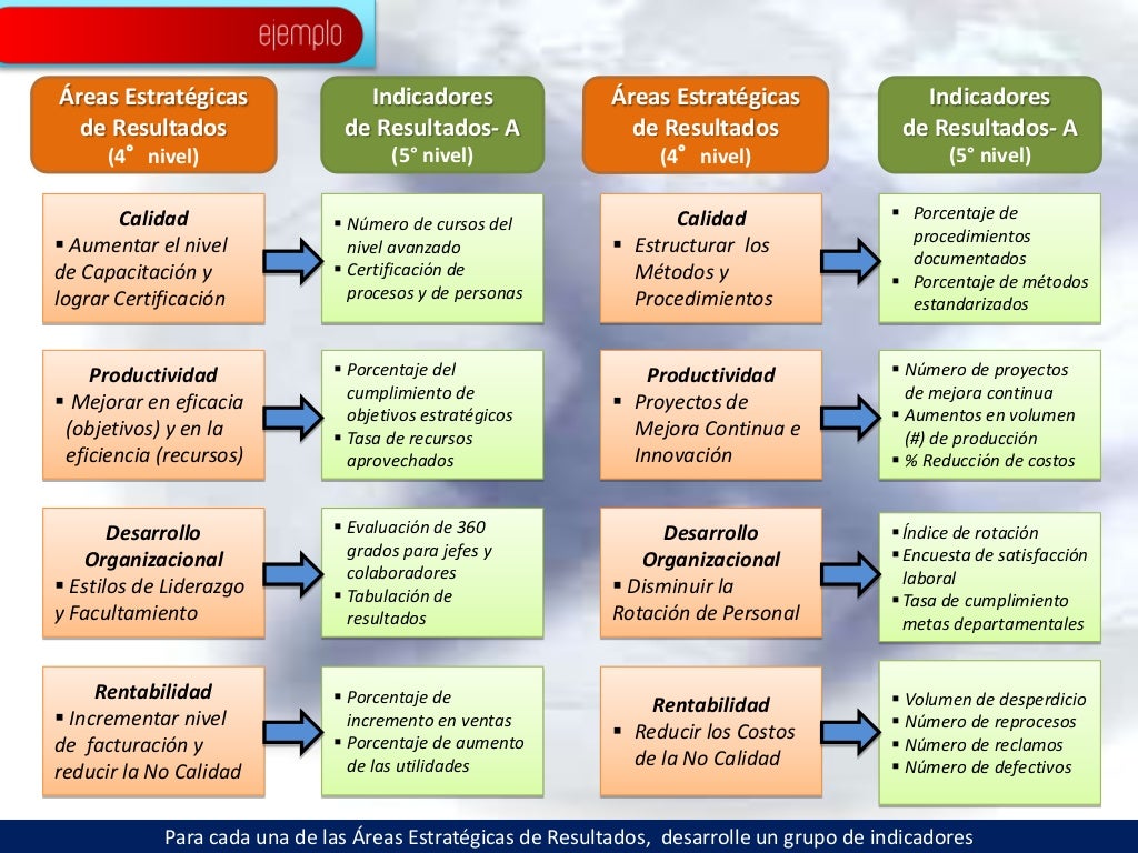 Modelo Tmp Para La Dirección Estratégica De Las Organizaciones