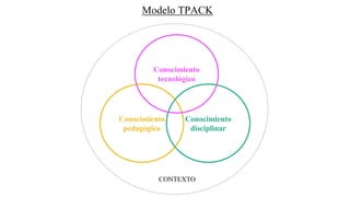 Modelo TPACK
Conocimiento
pedagógico
Conocimiento
disciplinar
Conocimiento
tecnológico
CONTEXTO
 