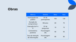 Obras
Métrica Medida Meta Real
Participação do
público
Nº de
participantes
150 120
Duração do
compromisso
Minutos 60 75
Interação de P e
R
Nº de
perguntas
10 15
Comentários
positivos
Porcentagem
(%)
90 95
Taxa de retenção
de informações
Porcentagem
(%)
80 85
 