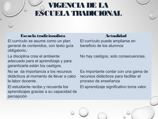 VIGENCIA DE LA
ESCUELA TRADICIONAL
Escuela tradicionalista Actualidad
El currículo se asume como un plan
general de contenidos, con texto guía
obligatorio.·
El currículo puede ampliarse en
beneficio de los alumnos
La disciplina crea el ambiente
adecuado para el aprendizaje y para
garantizarla están los castigos.
No hay castigos, solo consecuencias.
No se da importancia a los recursos
didácticos al momento de llevar a cabo
la labor docente.
Es importante contar con una gama de
recursos didácticos para facilitar el
proceso de enseñanza
El estudiante recibe y recuerda los
aprendizajes gracias a su capacidad de
percepción
El aprendizaje significativo toma valor.
 