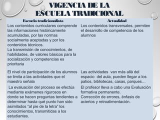 VIGENCIA DE LA
ESCUELA TRADICIONAL
Escuela tradicionalista Actualidad
Los contenidos curriculares comprende
las informaciones históricamente
acumuladas, por las normas
socialmente aceptadas y por los
contenidos técnicos.
La transmisión de conocimientos, de
habilidades, de valores básicos para la
socialización y competencias es
prioritaria
Los contenidos transversales, permiten
el desarrollo de competencia de los
alumnos
El nivel de participación de los alumnos
se limita a las actividades que el
maestro señala
Las actividades van más allá del
espacio del aula, pueden llegar a los
patios, bibliotecas, casas, parques…
La evaluación del proceso se efectúa
mediante exámenes rigurosos en
donde se hacen preguntas tendientes a
determinar hasta qué punto han sido
asimilados “al pie de la letra” los
conocimientos, transmitidas a los
estudiantes.
El profesor lleva a cabo una Evaluación
formativa permanente.
Corrección de errores, énfasis de
aciertos y retroalimentación.
 