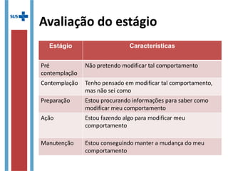 Estágio Características
Pré
contemplação
Não pretendo modificar tal comportamento
Contemplação Tenho pensado em modificar tal comportamento,
mas não sei como
Preparação Estou procurando informações para saber como
modificar meu comportamento
Ação Estou fazendo algo para modificar meu
comportamento
Manutenção Estou conseguindo manter a mudança do meu
comportamento
Avaliação do estágio
 
