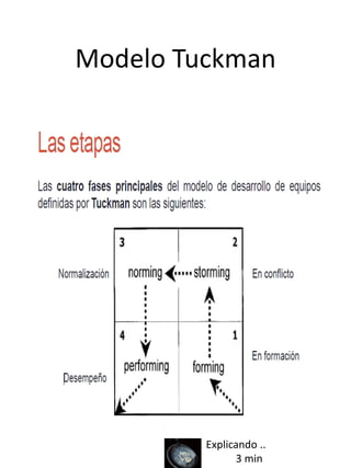 Modelo Tuckman
Explicando ..
3 min
 