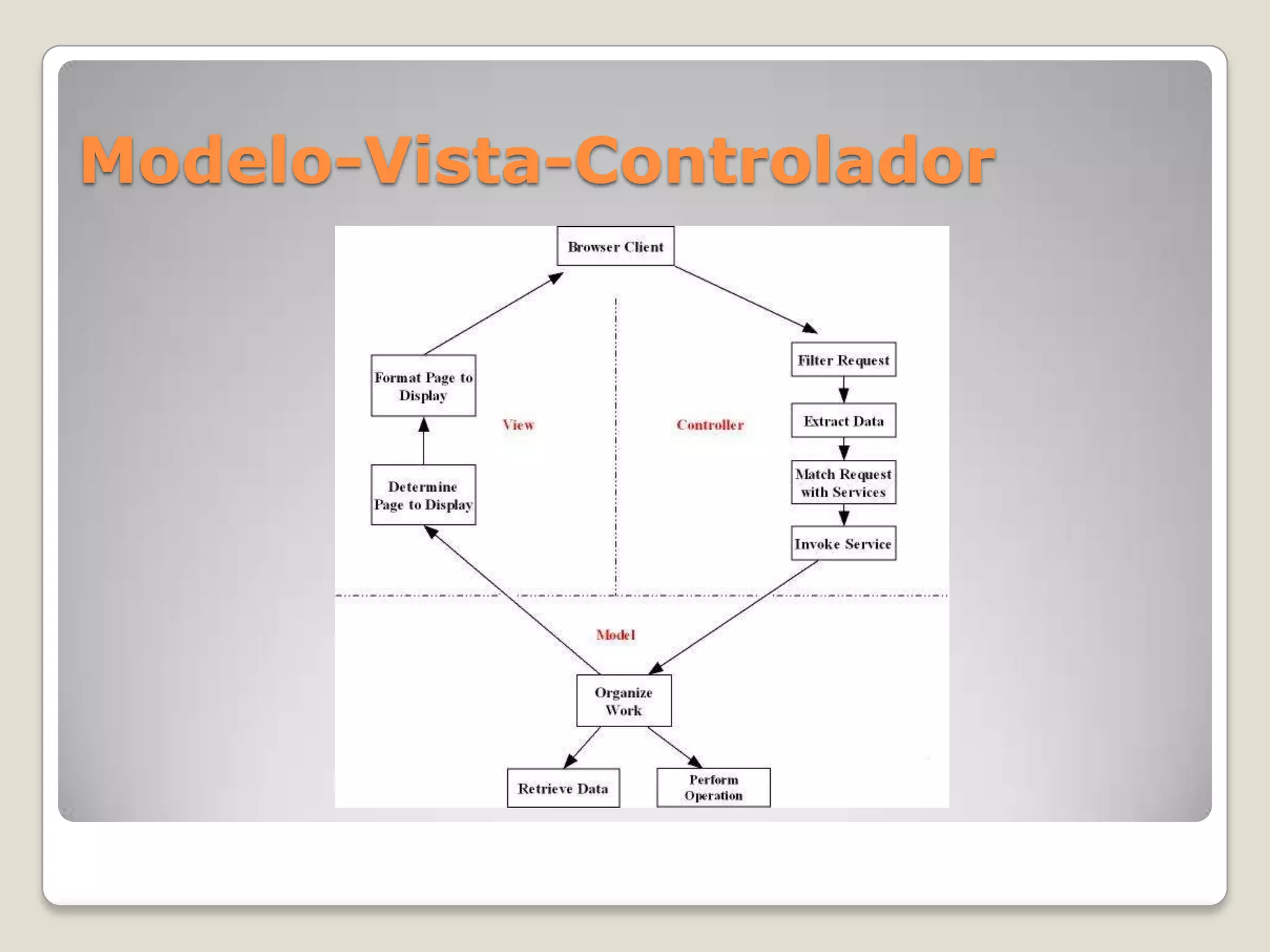 Modelo-Vista-Controlador
 