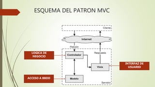ESQUEMA DEL PATRON MVC
LOGICA DE
NEGOCIO
ACCESO A BBDD
INTERFAZ DE
USUARIO
 