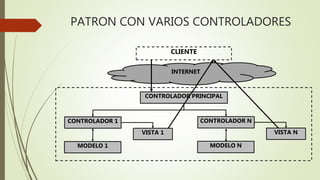 PATRON CON VARIOS CONTROLADORES
CLIENTE
INTERNET
CONTROLADOR PRINCIPAL
CONTROLADOR 1
MODELO 1
VISTA 1
CONTROLADOR N
MODELO N
VISTA N
 