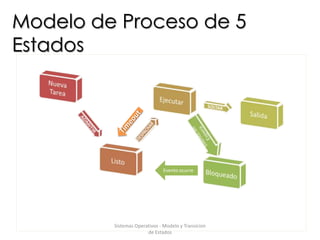 Modelo de Proceso de 5
Estados




                              Evento ocurre




         Sistemas Operativos - Modelo y Transicion
                       de Estados
 