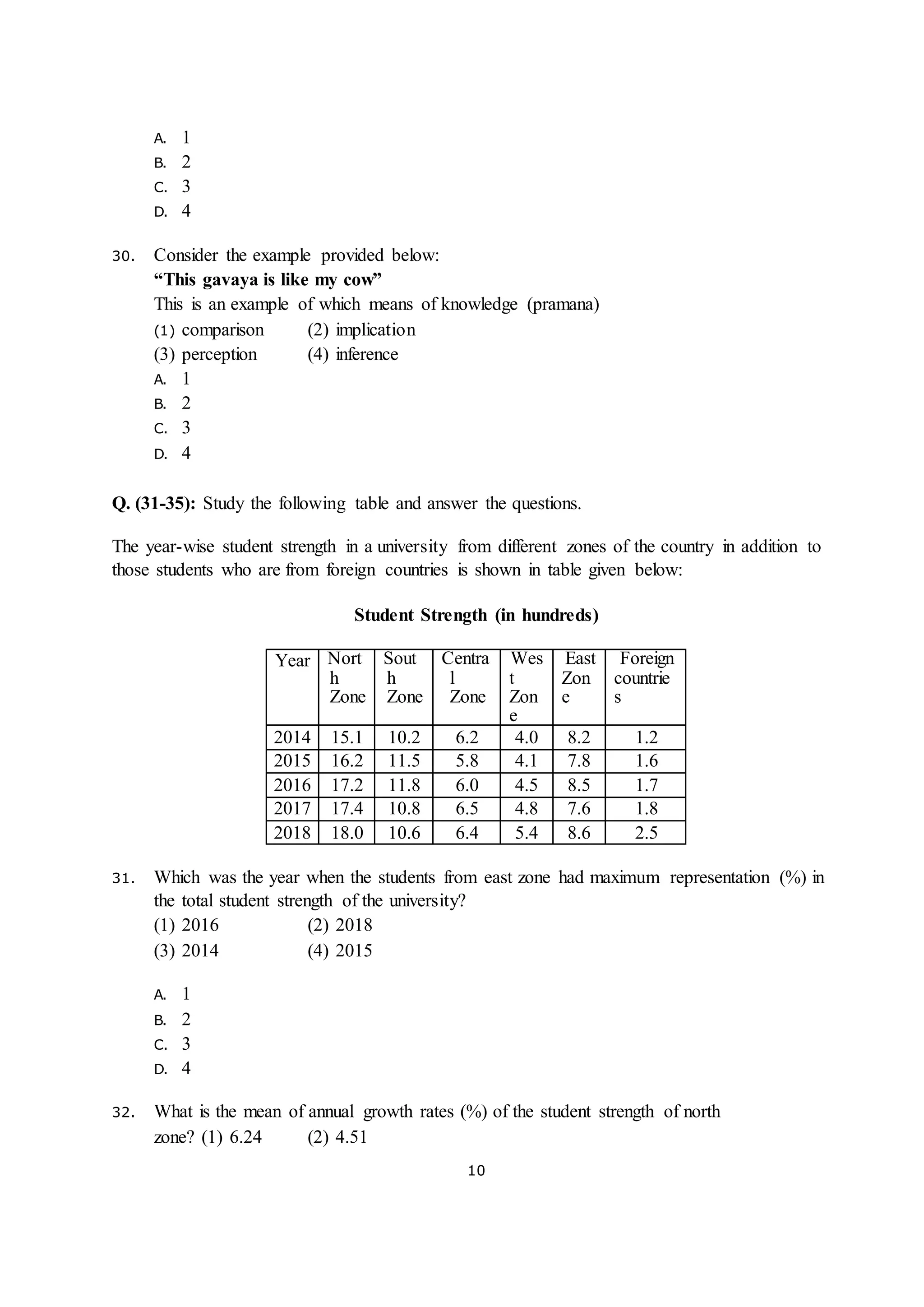 10
A. 1
B. 2
C. 3
D. 4
30. Consider the example provided below:
“This gavaya is like my cow”
This is an example of which means of knowledge (pramana)
(1) comparison (2) implication
(3) perception (4) inference
A. 1
B. 2
C. 3
D. 4
Q. (31-35): Study the following table and answer the questions.
The year-wise student strength in a university from different zones of the country in addition to
those students who are from foreign countries is shown in table given below:
Student Strength (in hundreds)
Year Nort
h
Zone
Sout
h
Zone
Centra
l
Zone
Wes
t
Zon
e
East
Zon
e
Foreign
countrie
s
2014 15.1 10.2 6.2 4.0 8.2 1.2
2015 16.2 11.5 5.8 4.1 7.8 1.6
2016 17.2 11.8 6.0 4.5 8.5 1.7
2017 17.4 10.8 6.5 4.8 7.6 1.8
2018 18.0 10.6 6.4 5.4 8.6 2.5
31. Which was the year when the students from east zone had maximum representation (%) in
the total student strength of the university?
(1) 2016 (2) 2018
(3) 2014 (4) 2015
A. 1
B. 2
C. 3
D. 4
32. What is the mean of annual growth rates (%) of the student strength of north
zone? (1) 6.24 (2) 4.51
 