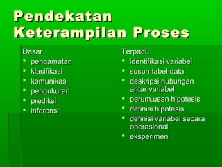 Pendekatan
Keterampilan Proses
Dasar           Terpadu
 pengamatan     identifikasi variabel
 klasifikasi    susun tabel data
 komunikasi     deskripsi hubungan
 pengukuran      antar variabel
 prediksi       perum,usan hipotesis
 inferensi      definisi hipotesis
                 definisi variabel secara
                  operasional
                 eksperimen
 