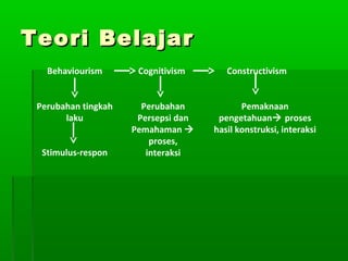 Teori Belajar
   Behaviourism       Cognitivism       Constructivism


 Perubahan tingkah     Perubahan            Pemaknaan
       laku           Persepsi dan    pengetahuan proses
                     Pemahaman      hasil konstruksi, interaksi
                         proses,
  Stimulus-respon       interaksi
 