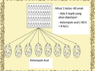 - Misal 1 kelas: 40 anak
- Ada 5 topik yang
akan dipelajari

- Kelompok asal ( 40:5
= 8 kel.)

Kelompok Asal

 